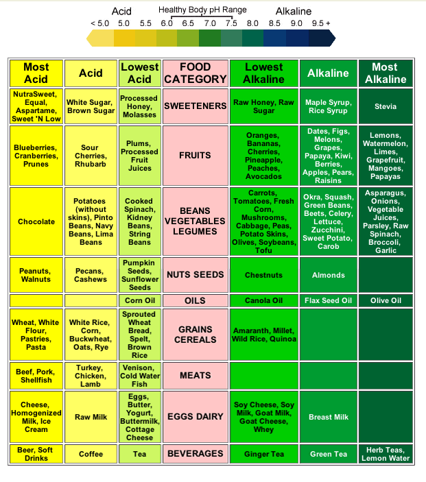 Acid Reflux Diet List Foods